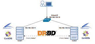 Installing and Configuring DRBD: images